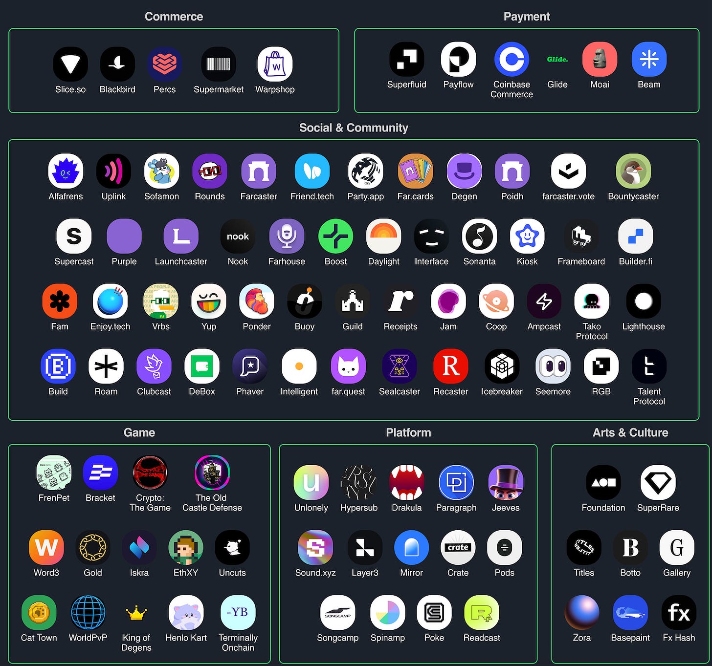 Consumer Application Ecosystem on Base (cc: 4pillars.io)