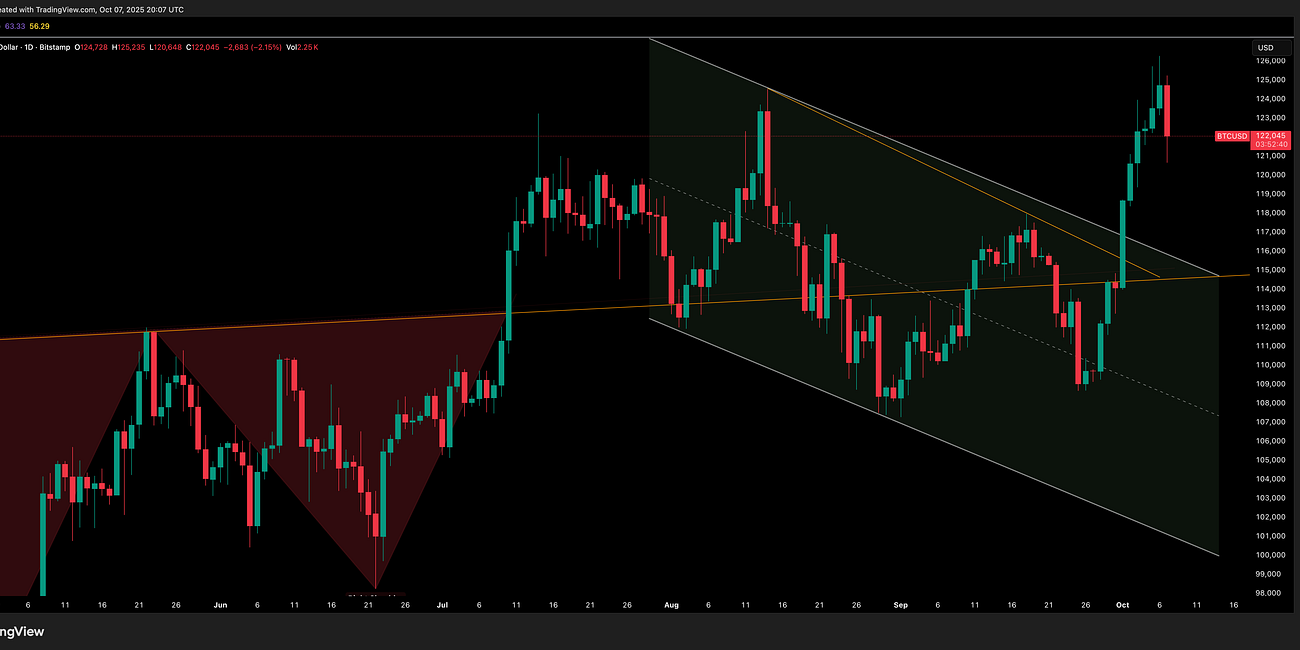 Bitcoin Update 8 October 2025
