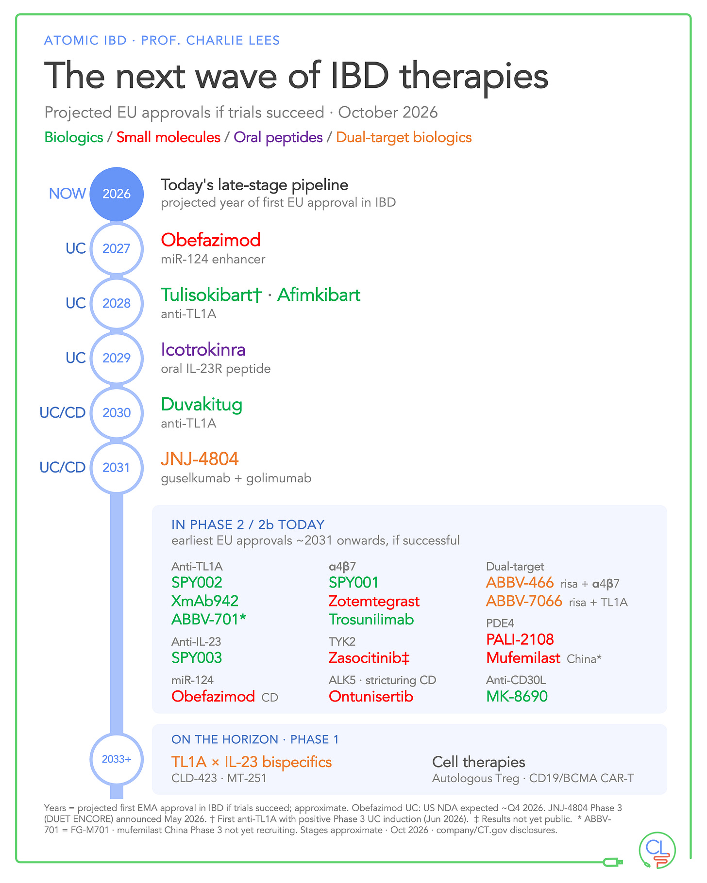 Vertical timeline of new IBD drugs by projected EU approval year, 2027 to 2031, with phase 2 and phase 1 programmes grouped by mechanism. Vertical timeline of new IBD drugs by projected EU approval year, 2027 to 2031, with phase 2 and phase 1 programmes grouped by mechanism.