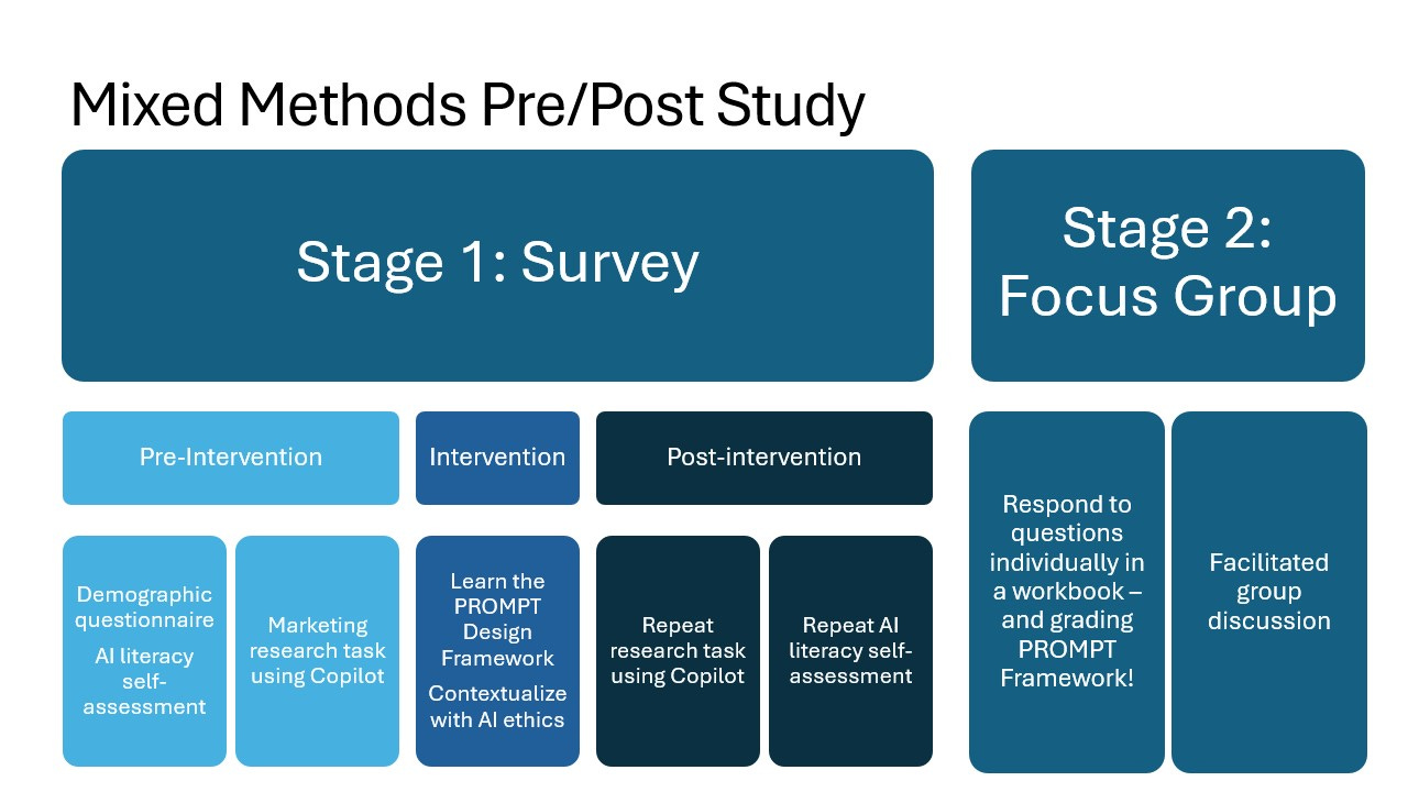 Visualization of the mixed methods pre/post study methodology.