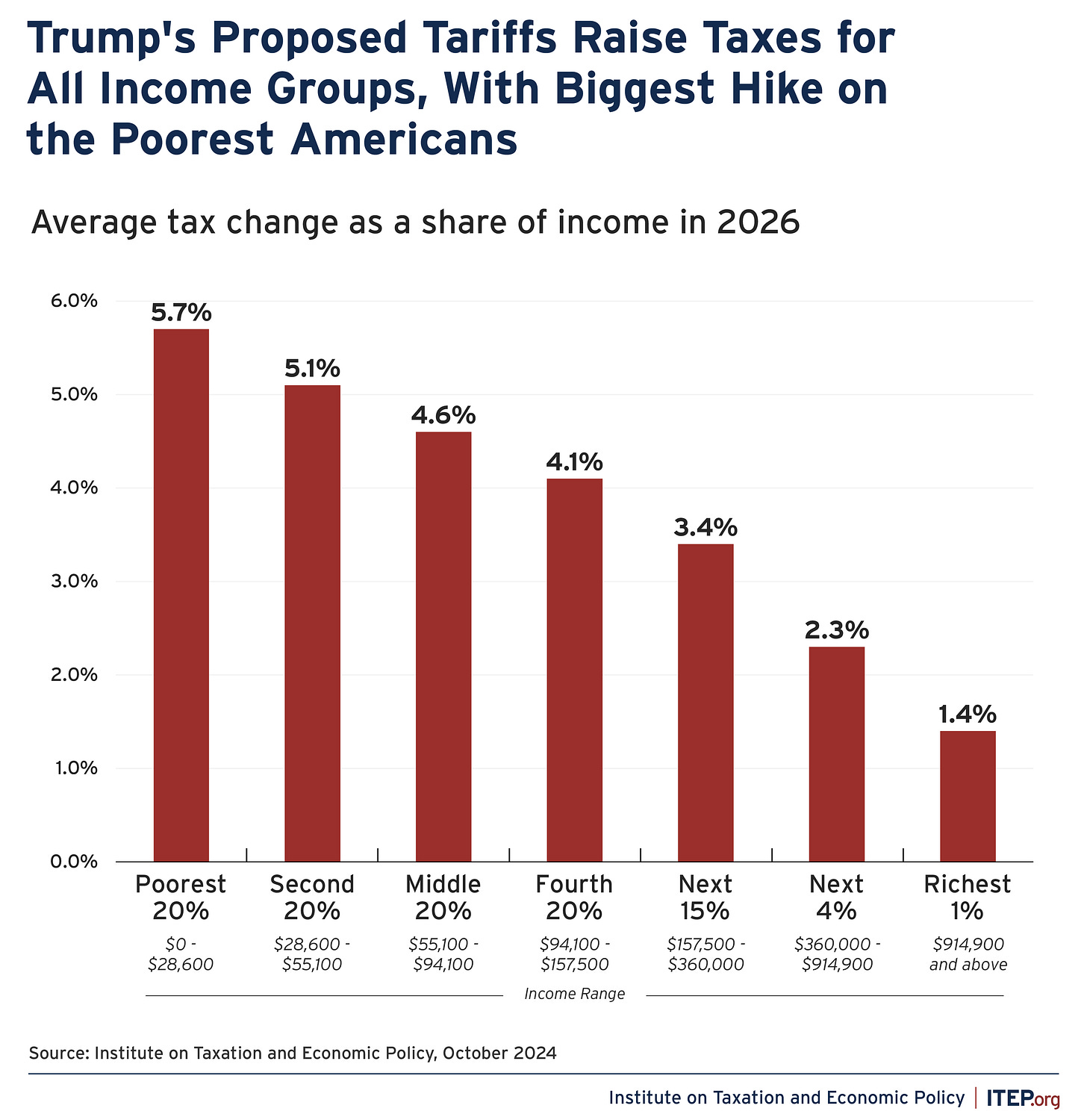 The Impact of Trump's Proposed Tariffs – ITEP