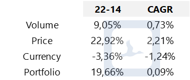 Revenue growth distribution