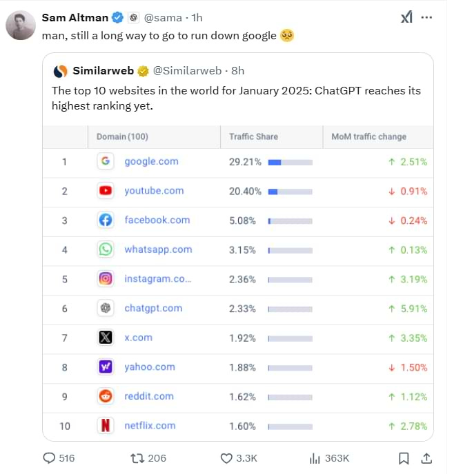 Screenshot of a tweet from Sam Altman (@sama) says, "man, still a long way to go to run down google 😔," with a Similarweb chart of the top websites globally for January 2025. Google ranks #1 with 29.21% traffic share (+2.51%), followed by YouTube at 20.40% (-0.91%), Facebook at 5.08% (-0.24%), WhatsApp at 3.15% (+0.13%), Instagram at 2.36% (+3.19%), and ChatGPT at 2.33%, showing the highest growth of +5.91%.