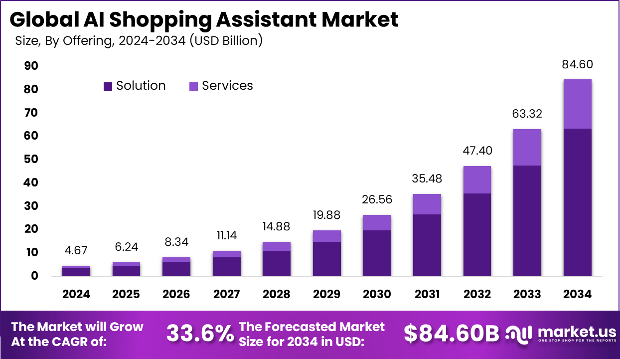 AI Shopping Assistant Market Size | CAGR of 33.6%