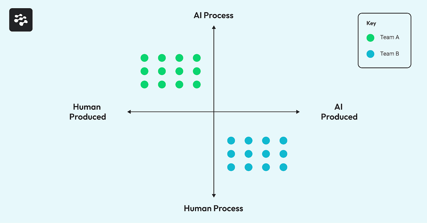 This compares Team A (AI-supported legacy system maintenance) in the top-left quadrant and Team B (AI-driven front-end development) in the bottom-right quadrant, illustrating how different teams adopt AI in complementary ways based on their specific needs and constraints. This compares Team A (AI-supported legacy system maintenance) in the top-left quadrant and Team B (AI-driven front-end development) in the bottom-right quadrant, illustrating how different teams adopt AI in complementary ways based on their specific needs and constraints.