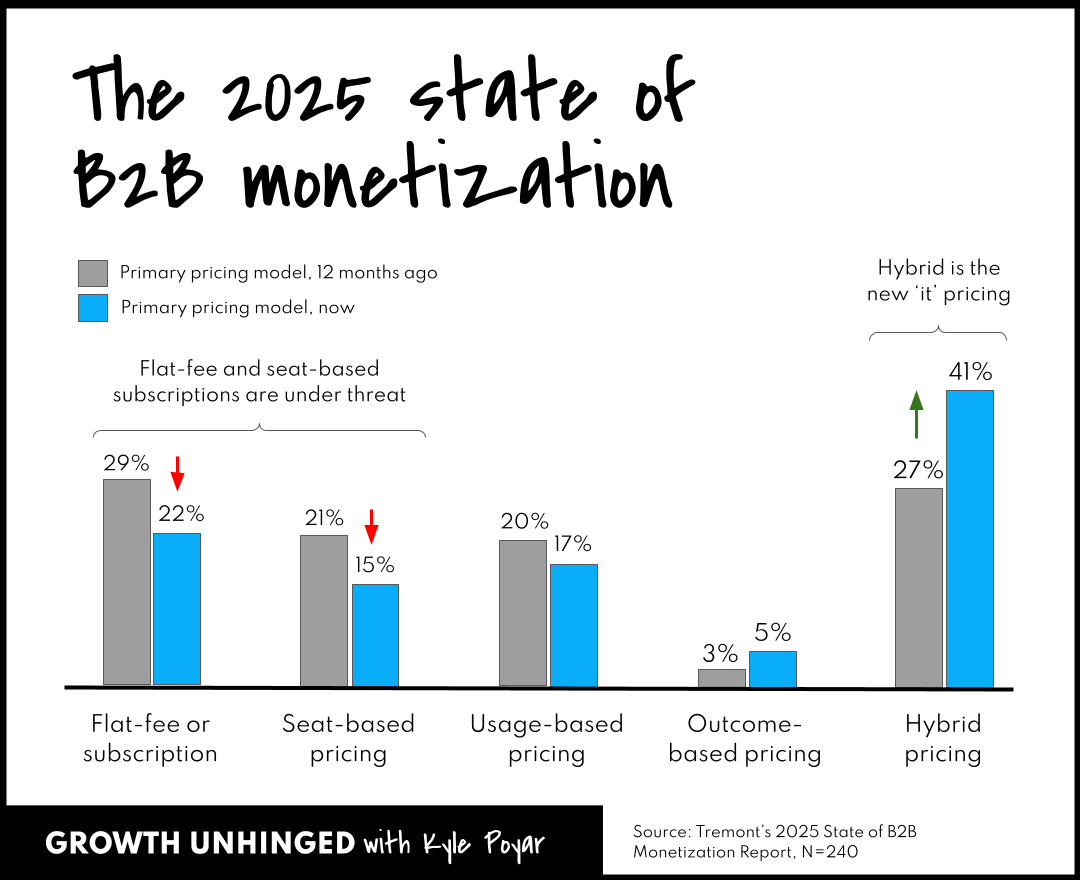 State of B2B monetization trends and pricing models in 2025 State of B2B monetization trends and pricing models in 2025