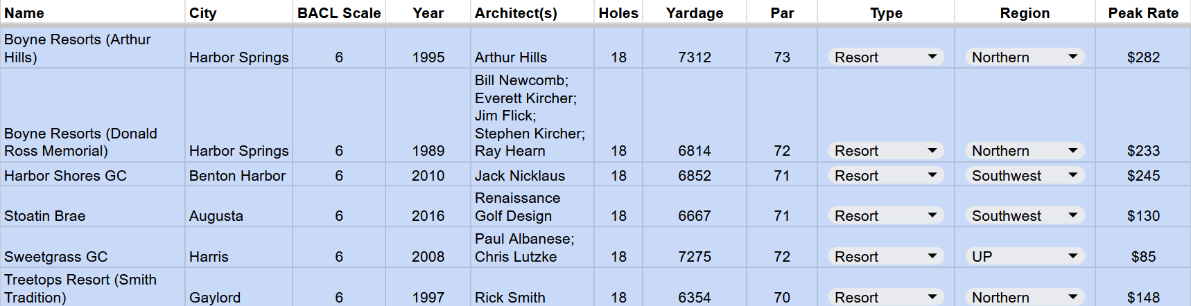 6 - Boyne Arthur Hills, Boyne Ross Memorial, Harbor Shores, Stoatin Brae, Sweetgrass, Treetops Smith Tradition