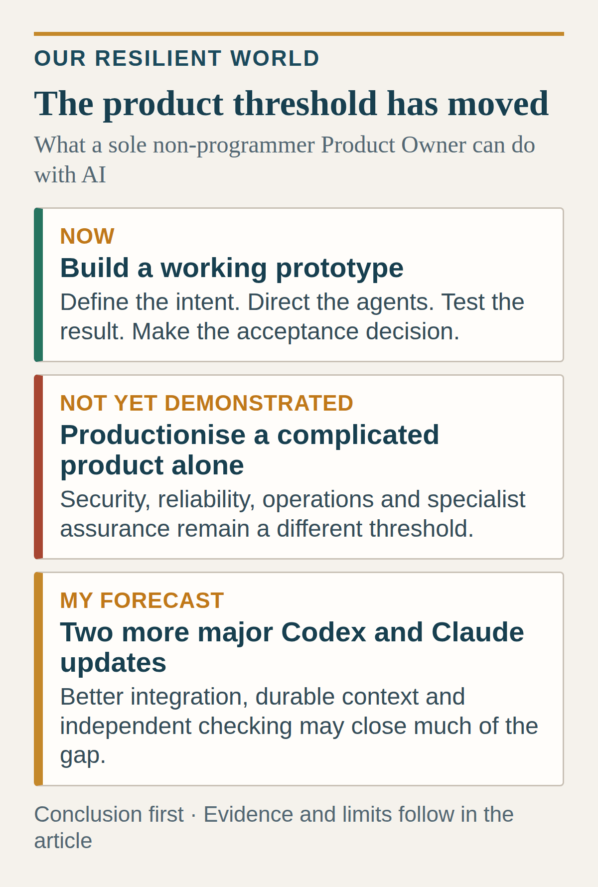 A three-part diagram stating that a sole non-programmer Product Owner can now create a working prototype, that a complicated production product remains beyond the demonstrated boundary, and that two further major Codex and Claude updates may close part of the gap. A three-part diagram stating that a sole non-programmer Product Owner can now create a working prototype, that a complicated production product remains beyond the demonstrated boundary, and that two further major Codex and Claude updates may close part of the gap.