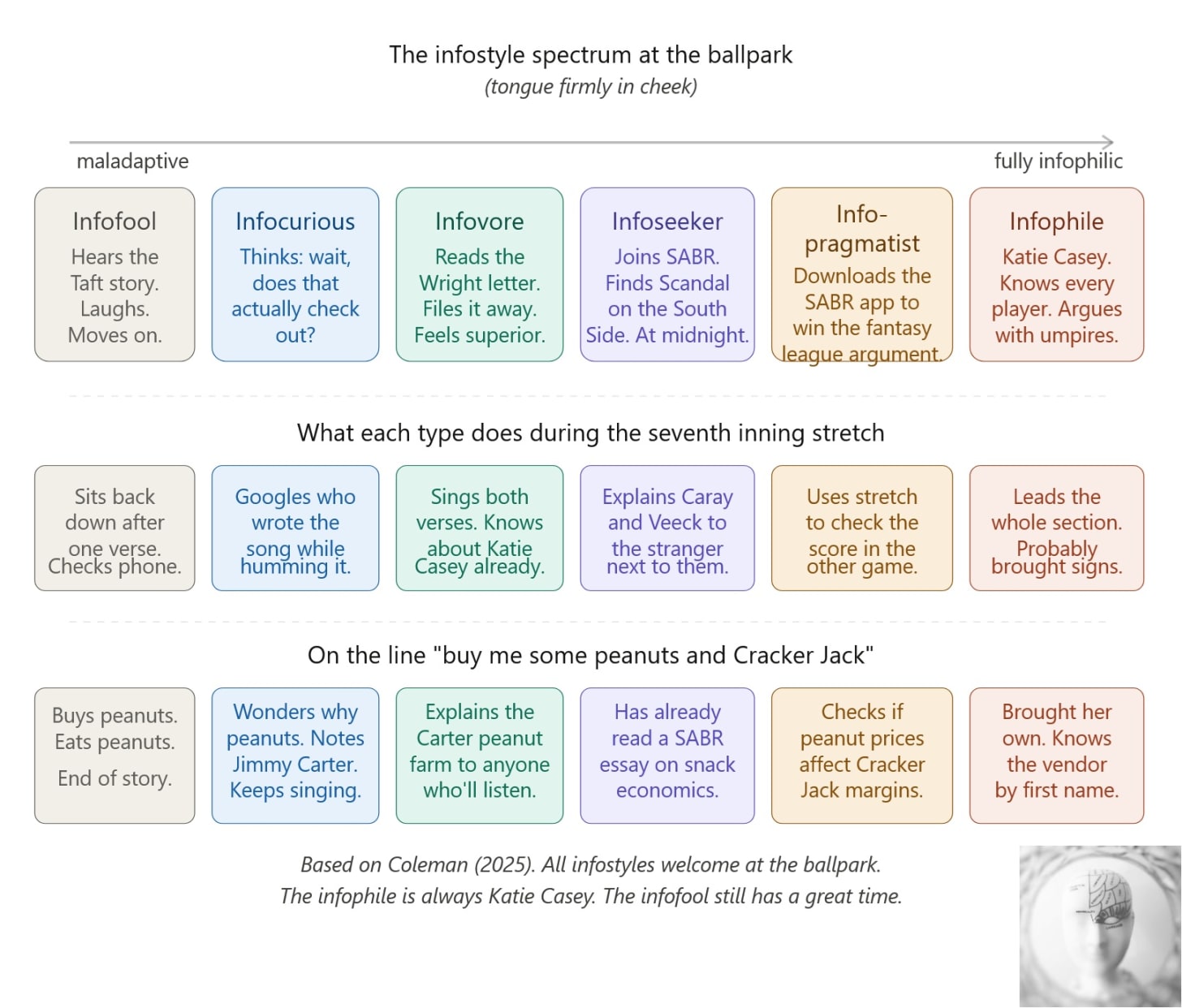 The infostyle spectrum illustrated with baseball examples, from infofool (hears the Taft story, checks phone) to infophile (Katie Casey, brought signs, knows the vendor by first name).