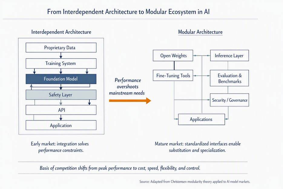 MBA textbook-style diagram showing the transition from interdependent AI architecture to a modular AI ecosystem as performance overshoots mainstream needs.