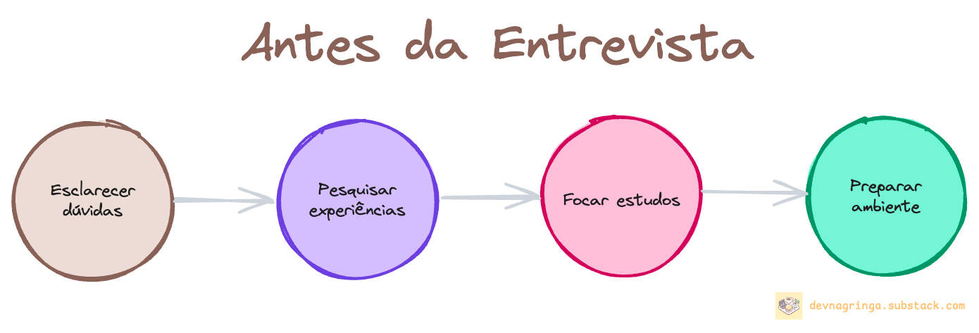 O que fazer antes do dia da entrevista. O que fazer antes do dia da entrevista.