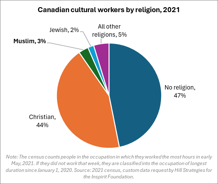 Pie graph of Canadian cultural workers by religion, 2021. 	No religion, 47%. 	Christian, 44%. 	Muslim, 3%. 	Jewish, 2%. 	All other religions, 5%. 	Note: The census counts people in the occupation in which they worked the most hours in early May, 2021. If they did not work that week, they are classified into the occupation of longest duration since January 1, 2020. Source: 2021 census, custom data request by Hill Strategies for the Inspirit Foundation.