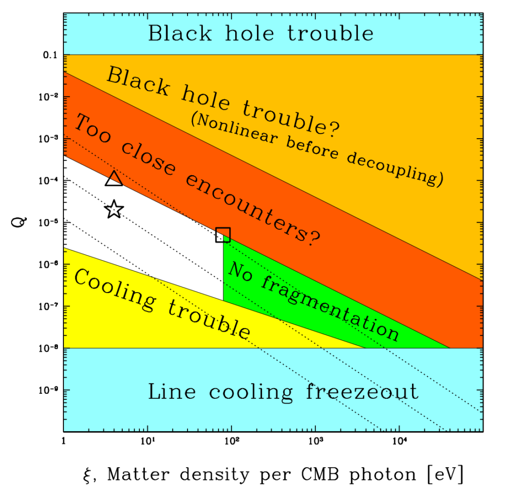 Life is possible in the unshaded region. If the density [katex]Q[/katex] were slightly greater, galaxies would be too dense and dangerous to life-bearing planets. If [katex]Q[/katex] were much less, galaxies wouldn't be able to condense out of intergalactic gas. Moving to the right, if the dark matter density is too high, stars can't fragment out of the gas within galaxies. Image Credit: Max Tegmark, Anthony Aguirre, Martin Rees, Frank Wilczek / Dimensionless constants, cosmology and other dark matters