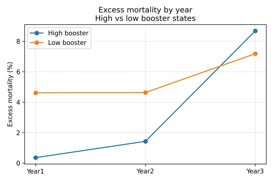 Figure 2. Excess-mortality trends in high- vs low-booster states.