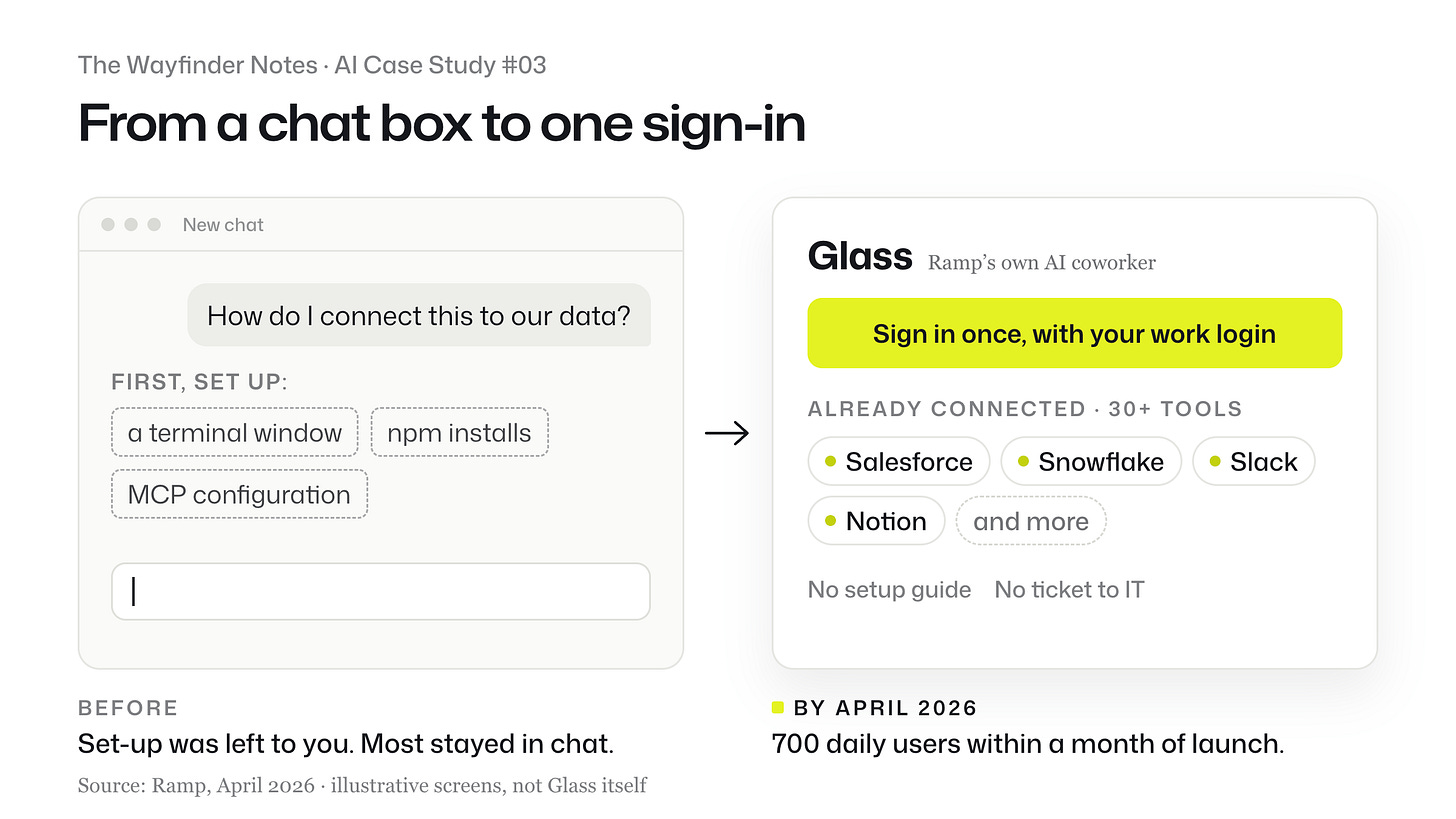 From a chat box to one sign-in. Before: a chat window asking how to connect to the data, with the set-up left to you: a terminal window, npm installs, MCP configuration; most stayed in chat. By April 2026: Glass, Ramp's own AI coworker, with one sign-in and 30+ tools already connected, including Salesforce, Snowflake, Slack and Notion; no setup guide and no ticket to IT; 700 daily users within a month of launch. Illustrative screens, not Glass itself.