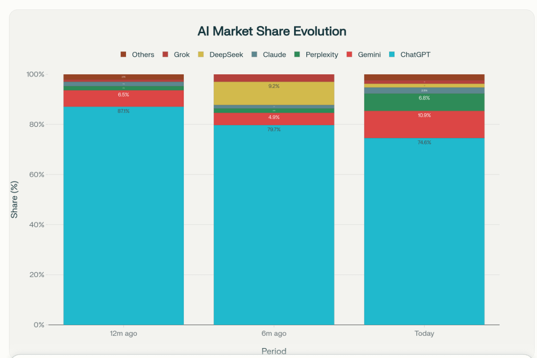 Gemini gains market share on ChatGPT and Perplexity surpasses Grok ... Gemini gains market share on ChatGPT and Perplexity surpasses Grok ...
