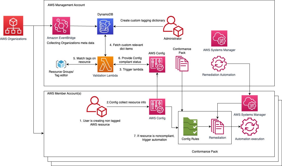 Implementing automated and centralized tagging controls with AWS Config and  AWS Organizations | AWS Cloud Operations Blog