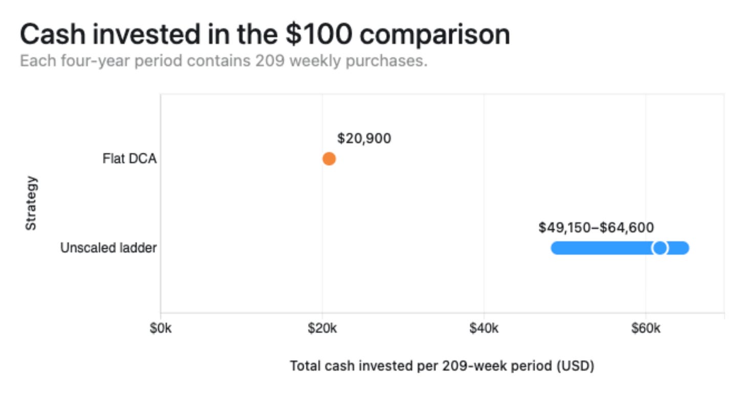 Total cash invested in the literal comparison: $20,900 for flat DCA in every period versus $49,150 to $64,600 for the ladder, with a $61,825 median. Total cash invested in the literal comparison: $20,900 for flat DCA in every period versus $49,150 to $64,600 for the ladder, with a $61,825 median.