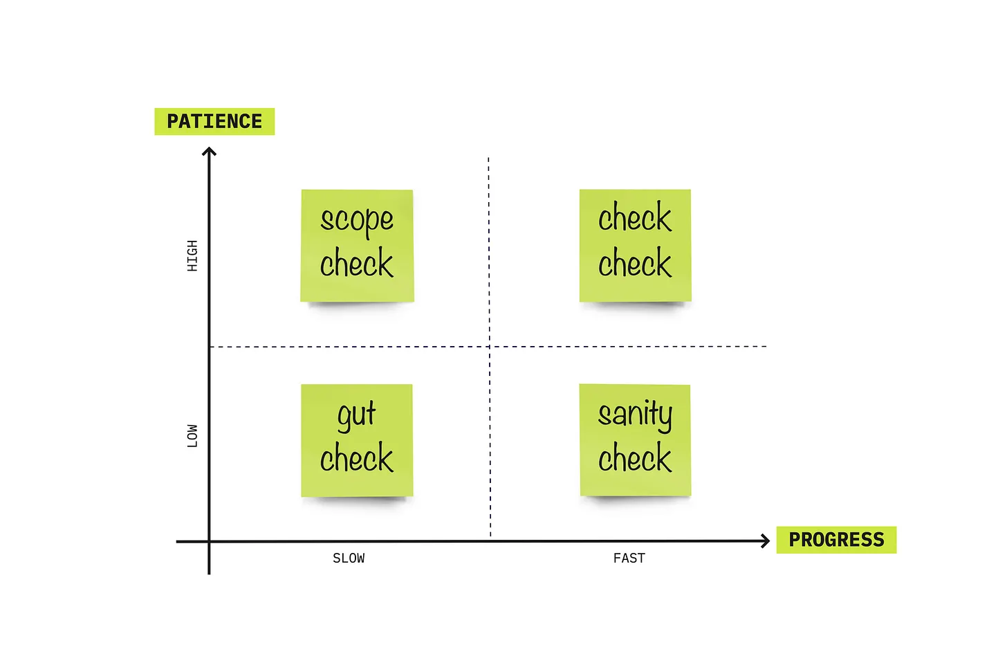 Patience vs Progress