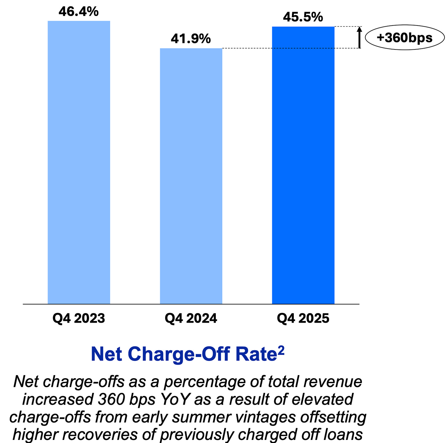 OppFi (OPFI) credit risk analysis chart showing a 360 basis point year-over-year increase in the net charge-off rate to 45.5% for Q4 2025. OppFi (OPFI) credit risk analysis chart showing a 360 basis point year-over-year increase in the net charge-off rate to 45.5% for Q4 2025.
