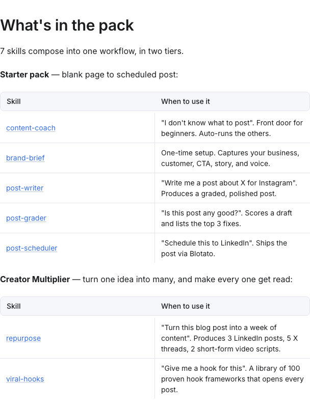 The 7 free Blotato Claude skills in two tiers: content-coach, brand-brief, post-writer, post-grader, post-scheduler in the Starter pack, plus repurpose and viral-hooks in the Creator Multiplier The 7 free Blotato Claude skills in two tiers: content-coach, brand-brief, post-writer, post-grader, post-scheduler in the Starter pack, plus repurpose and viral-hooks in the Creator Multiplier