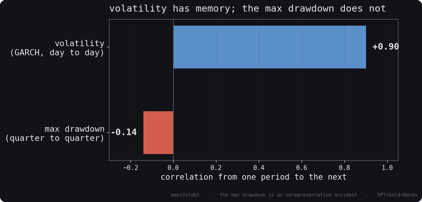 volatility persistence vs max drawdown persistence
