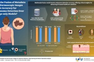 A new deep learning system developed by an international research team detects melanoma with 94.5% accuracy by fusing dermoscopic images and patient metadata such as age, gender, and lesion location. The approach enhances diagnostic precision, transparency, and access to early skin cancer detection through smart healthcare technology.