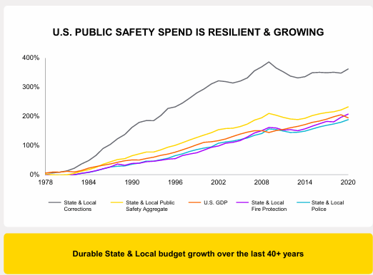 Growth in Public Spending Growth in Public Spending
