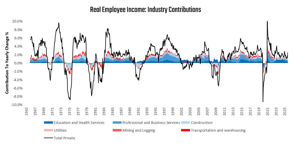 Emloyment Rise Income Rise Can Markets Rise, Even If The Labor Market Contracts?