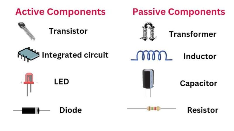 What are Active and Passive Components in Electronics? In electronics,  components are broadly classified into two main categories: active and  passive. The distinction lies in their ability to… | Kumar Priyadarshi