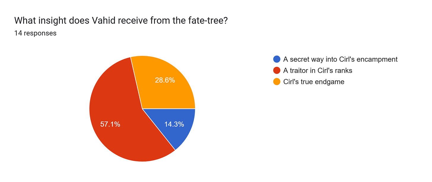 Forms response chart. Question title: What insight does Vahid receive from the fate-tree?. Number of responses: 14 responses. Forms response chart. Question title: What insight does Vahid receive from the fate-tree?. Number of responses: 14 responses.
