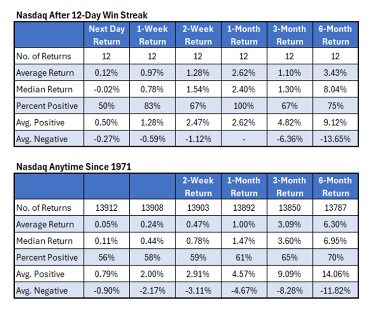 Nasdaq Win Streak Returns