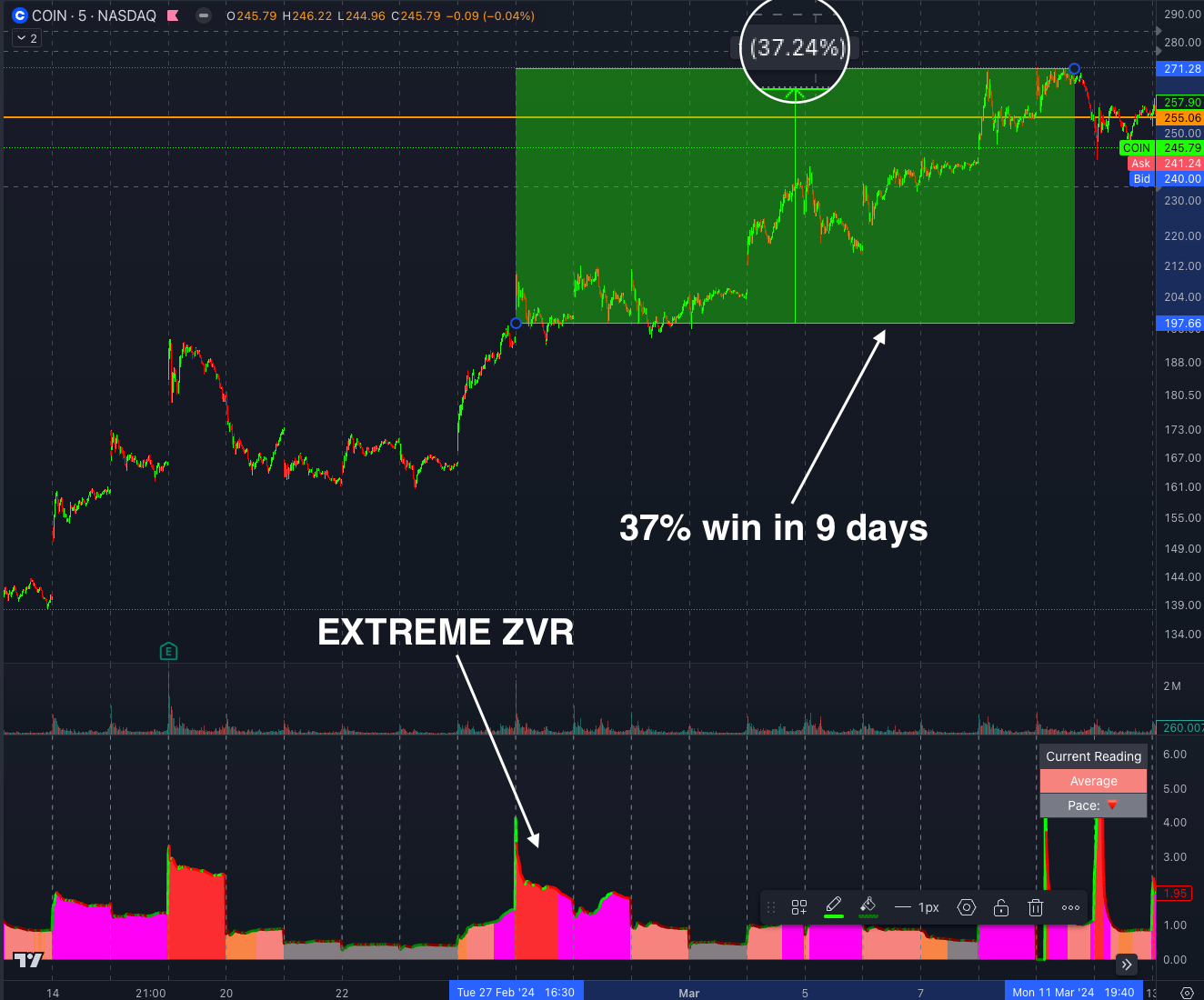 [TTI] Zanger Volume Ratio on TradingView 