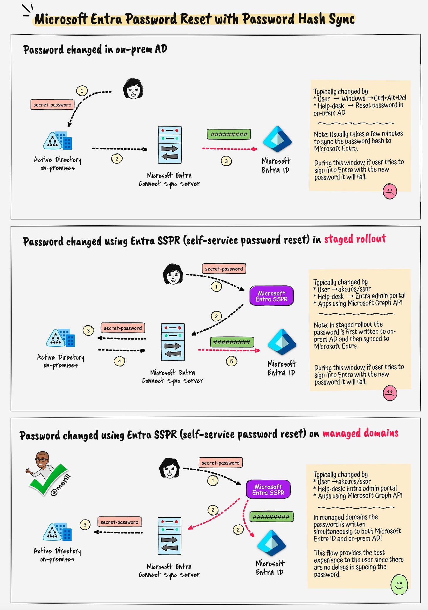 Illustration showing password change flows