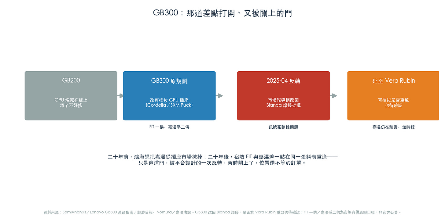 GB300 那道差點打開、又被關上的門 GB300 那道差點打開、又被關上的門