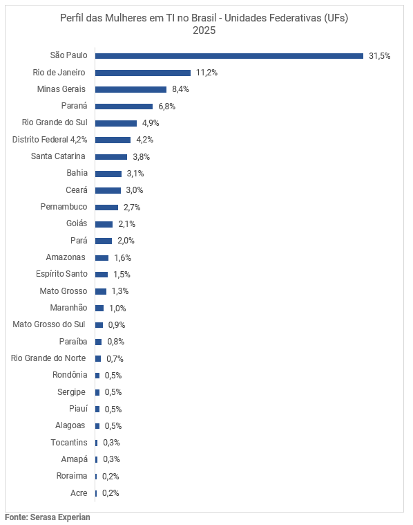 Gráfico de barras horizontais com a distribuição percentual de mulheres em TI por Unidade Federativa (UF) no Brasil.