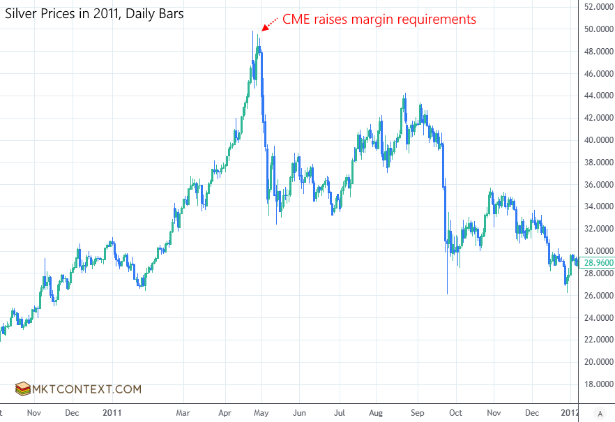 Silver prices in 2011 Silver prices in 2011