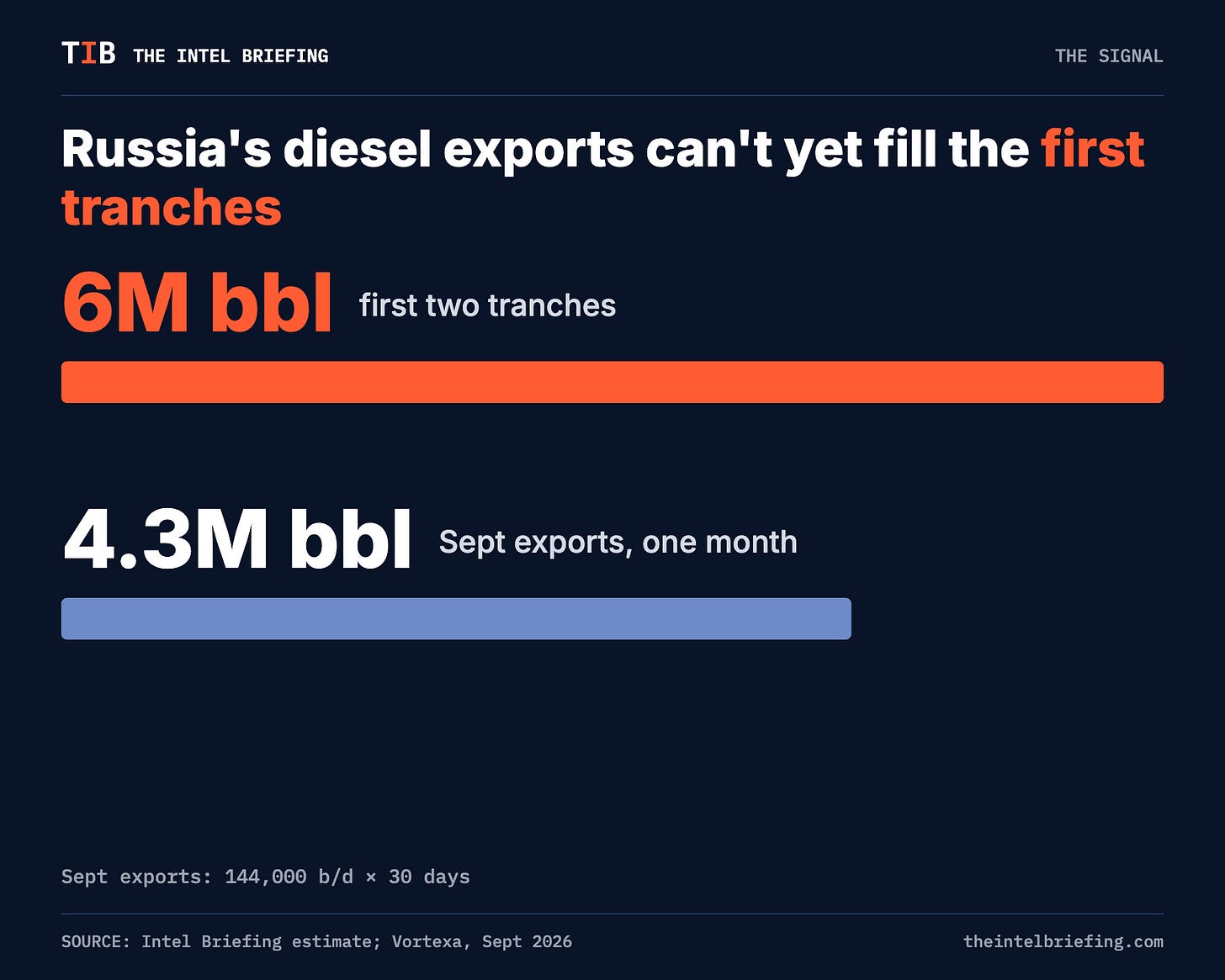 Russia's diesel exports can't yet fill the first tranches Russia's diesel exports can't yet fill the first tranches