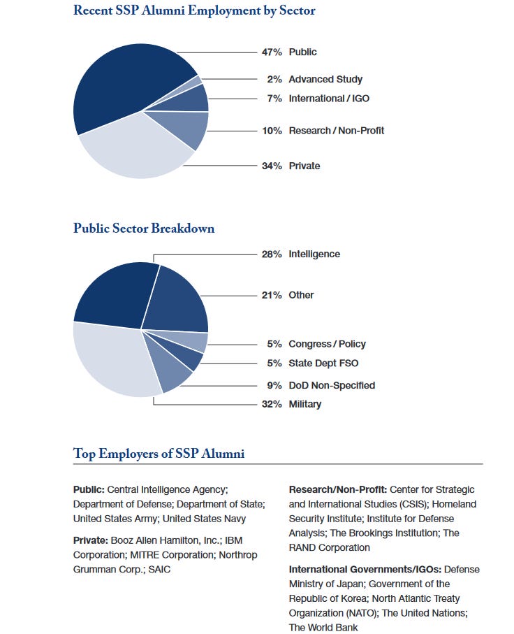 Georgetown Security Studies graduates graph Georgetown Security Studies graduates graph