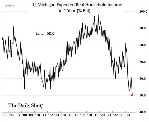 UofM household income expectations