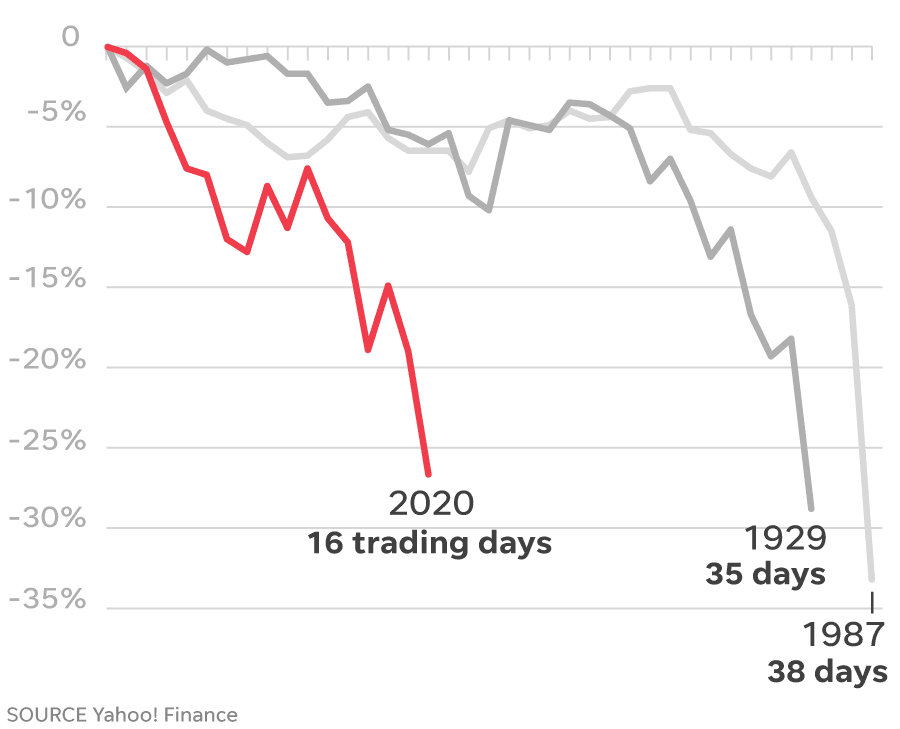 Coronavirus: How stocks moved in previous bear markets