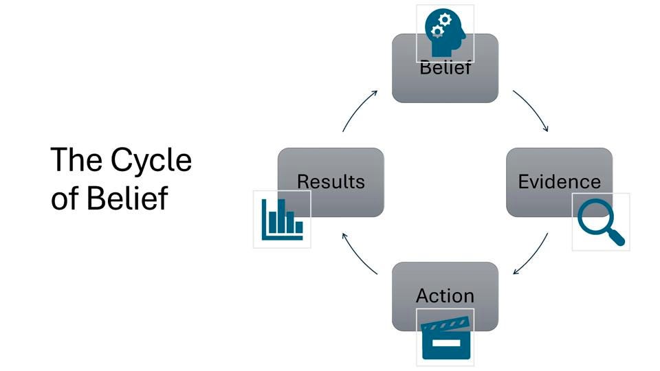 Cycle of Belief Cycle of Belief