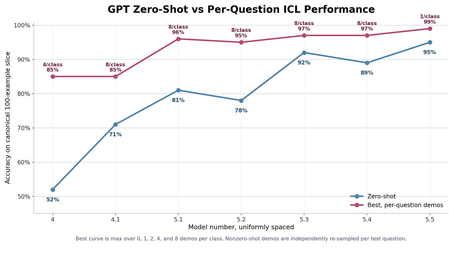 GPT per-question ICL chart