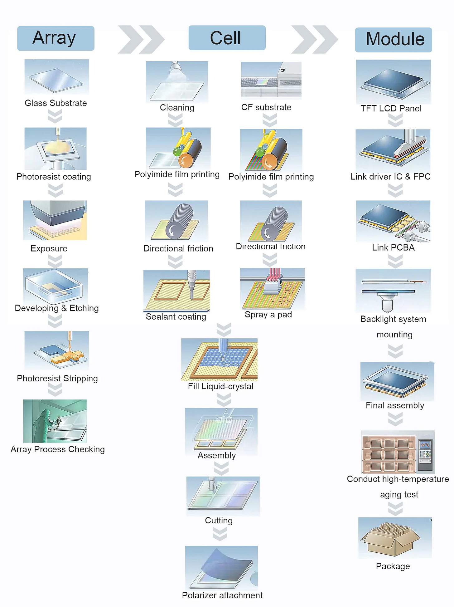 Led Tv Assembly Process Flow Chart How Did TVs Get So Cheap? - by Brian Potter