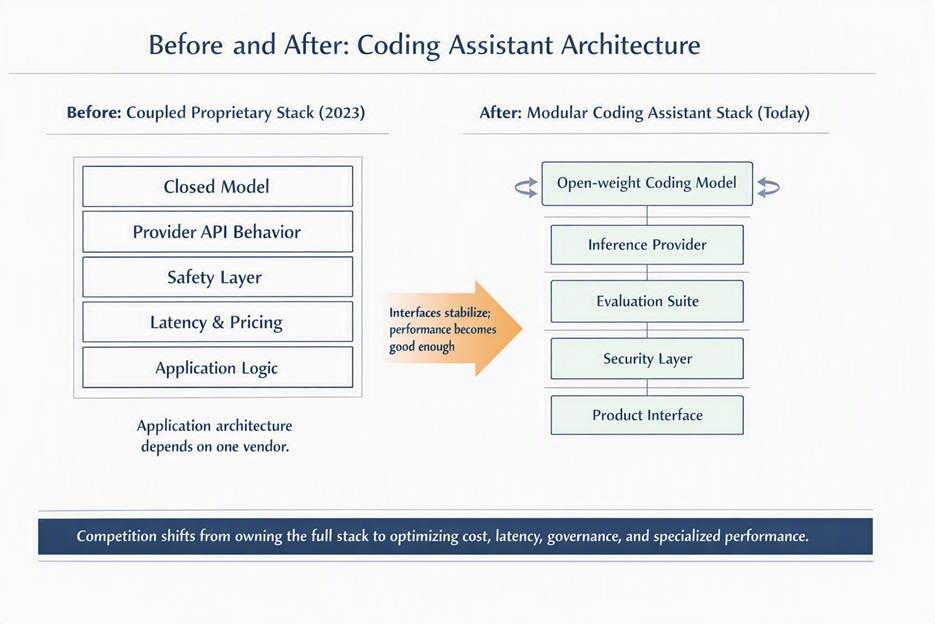 MBA textbook-style before-and-after diagram comparing a coupled proprietary coding assistant stack in 2023 with a modular coding assistant stack today.