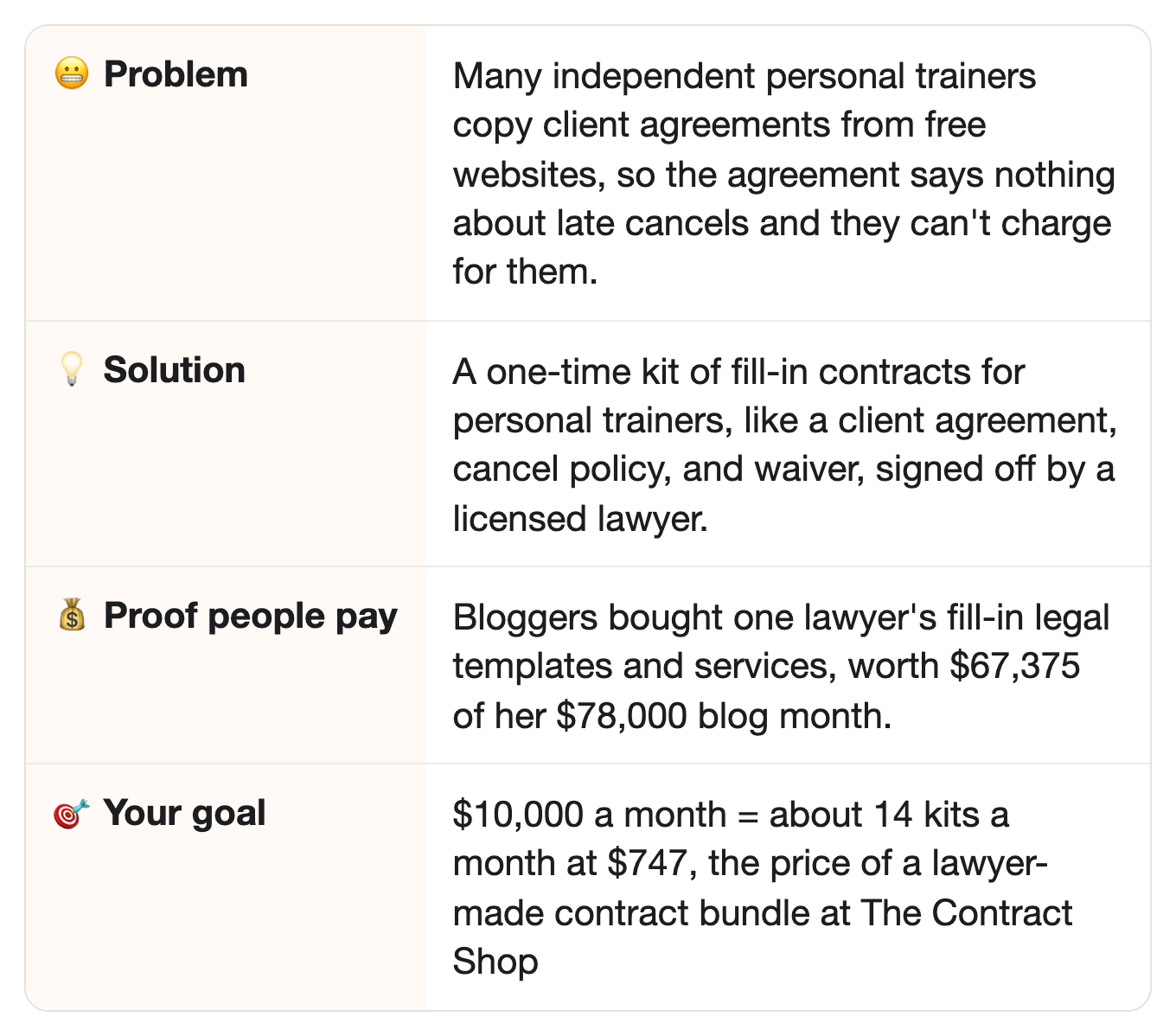 😬 Problem: Many independent personal trainers copy client agreements from free websites, so the agreement says nothing about late cancels and they can't charge for them.. 💡 Solution: A one-time kit of fill-in contracts for personal trainers, like a client agreement, cancel policy, and waiver, signed off by a licensed lawyer.. 💰 Proof people pay: Bloggers bought one lawyer's fill-in legal templates and services, worth $67,375 of her $78,000 blog month.. 🎯 Your goal: $10,000 a month = about 14 kits a month at $747, the price of a lawyer-made contract bundle at The Contract Shop 😬 Problem: Many independent personal trainers copy client agreements from free websites, so the agreement says nothing about late cancels and they can't charge for them.. 💡 Solution: A one-time kit of fill-in contracts for personal trainers, like a client agreement, cancel policy, and waiver, signed off by a licensed lawyer.. 💰 Proof people pay: Bloggers bought one lawyer's fill-in legal templates and services, worth $67,375 of her $78,000 blog month.. 🎯 Your goal: $10,000 a month = about 14 kits a month at $747, the price of a lawyer-made contract bundle at The Contract Shop