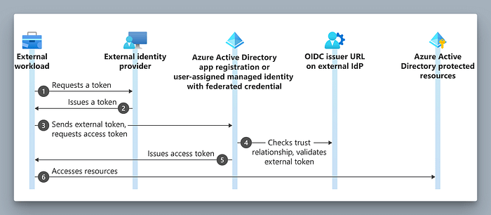 Workload Identity Module Azure Using Workload Identity Federation for Azure DevOps Service Connections