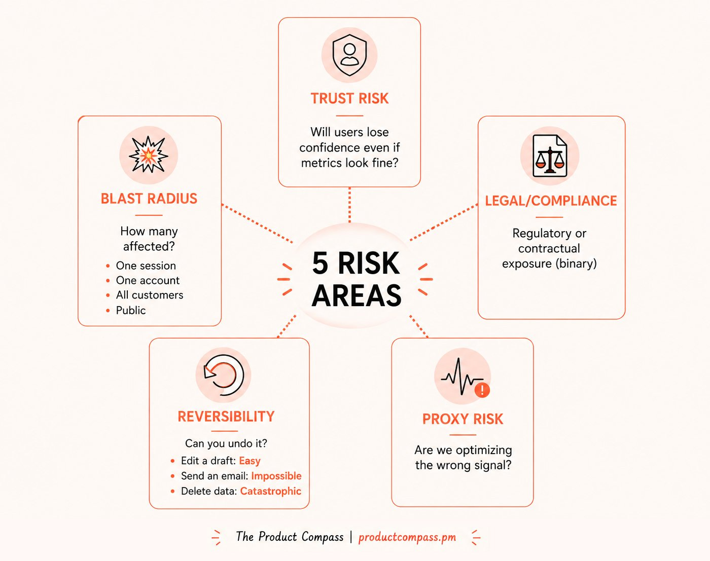 Autonomy risk assessment: five risk areas Autonomy risk assessment: five risk areas