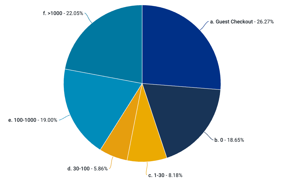 buyer account age vs. proportion of FRAUD chargebacks, past 180 days