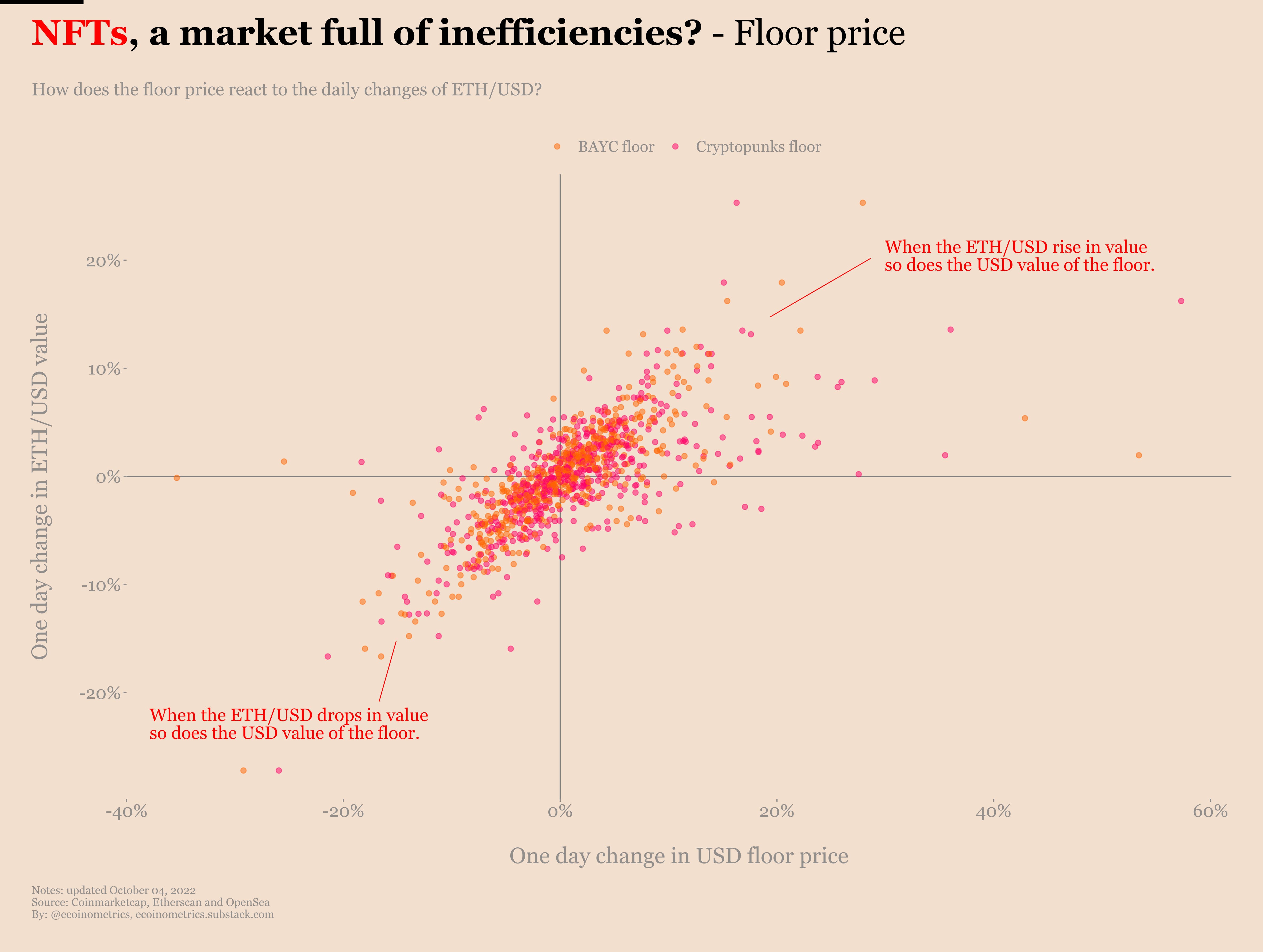 Ecoinometrics - Finding inefficiencies in the NFT market